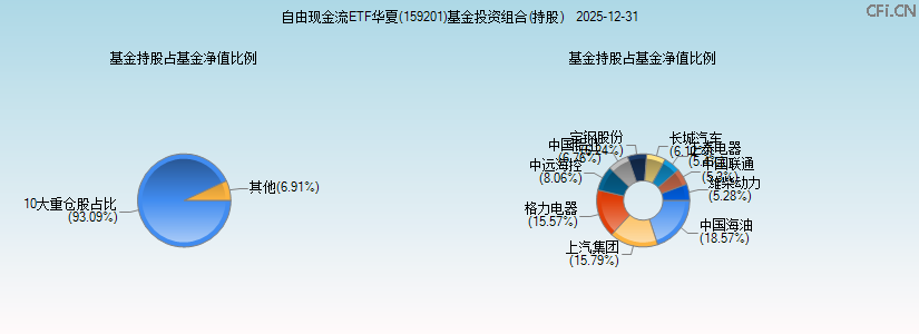 自由现金流ETF华夏(159201)基金投资组合(持股)图 自由现金流ETF华夏(159201)基金投资组合(持股)图