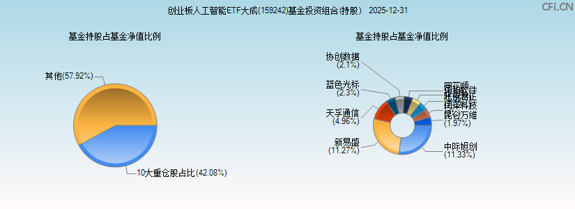 创业板人工智能ETF大成(159242)基金投资组合(持股)图 创业板人工智能ETF大成(159242)基金投资组合(持股)图