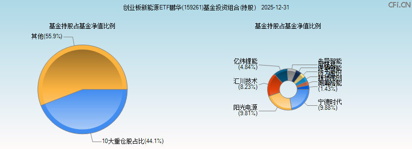 创业板新能源ETF鹏华(159261)基金投资组合(持股)图 创业板新能源ETF鹏华(159261)基金投资组合(持股)图