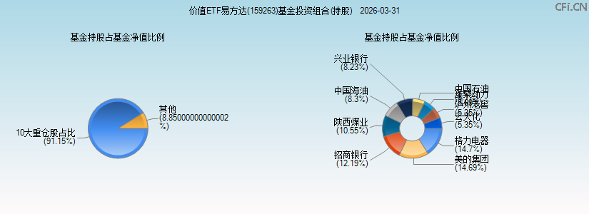 价值ETF易方达(159263)基金投资组合(持股)图 价值ETF易方达(159263)基金投资组合(持股)图