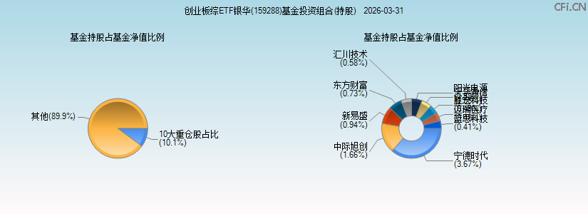 创业板综ETF银华(159288)基金投资组合(持股)图 创业板综ETF银华(159288)基金投资组合(持股)图