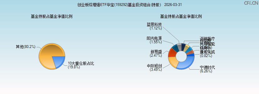 创业板综增强ETF华宝(159292)基金投资组合(持股)图 创业板综增强ETF华宝(159292)基金投资组合(持股)图
