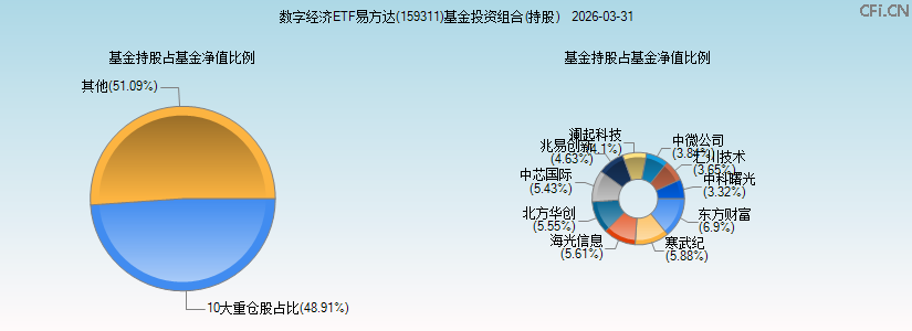 数字经济ETF易方达(159311)基金投资组合(持股)图 数字经济ETF易方达(159311)基金投资组合(持股)图