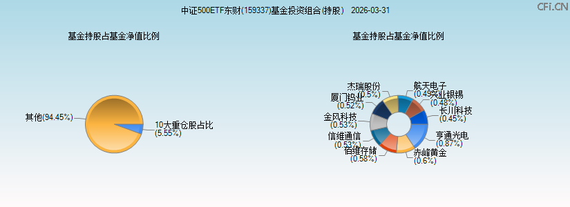 中证500ETF东财(159337)基金投资组合(持股)图 中证500ETF东财(159337)基金投资组合(持股)图