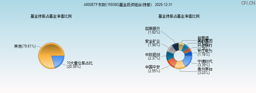 A500ETF东财(159380)基金投资组合(持股)图 A500ETF东财(159380)基金投资组合(持股)图