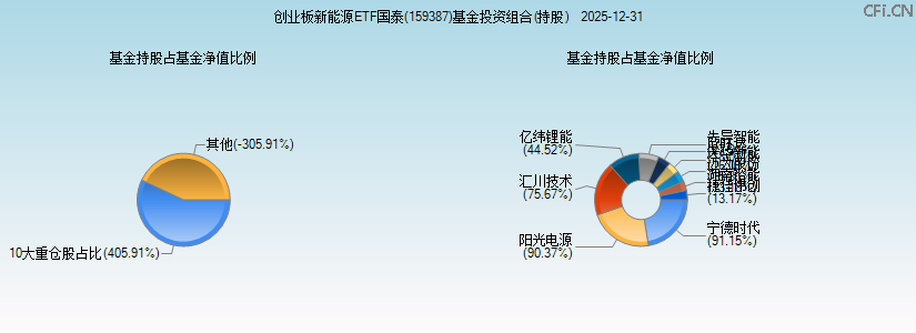 创业板新能源ETF国泰(159387)基金投资组合(持股)图 创业板新能源ETF国泰(159387)基金投资组合(持股)图