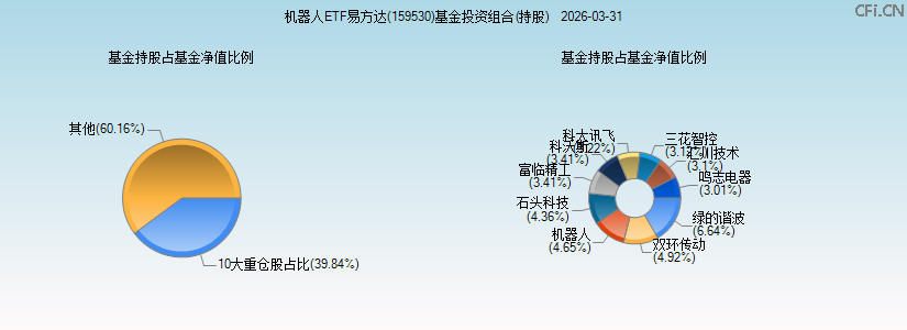 机器人ETF易方达(159530)基金投资组合(持股)图 机器人ETF易方达(159530)基金投资组合(持股)图