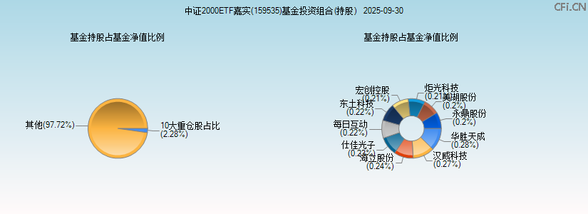 中证2000ETF嘉实(159535)基金投资组合(持股)图 中证2000ETF嘉实(159535)基金投资组合(持股)图
