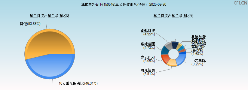 集成电路ETF(159546)基金投资组合(持股)图 集成电路ETF(159546)基金投资组合(持股)图