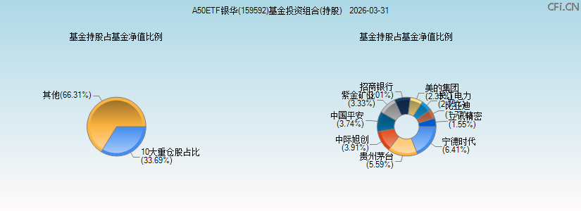 A50ETF银华(159592)基金投资组合(持股)图 A50ETF银华(159592)基金投资组合(持股)图