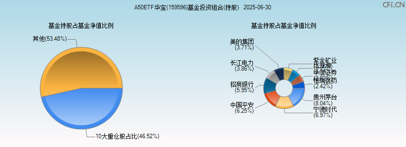A50ETF华宝(159596)基金投资组合(持股)图 A50ETF华宝(159596)基金投资组合(持股)图