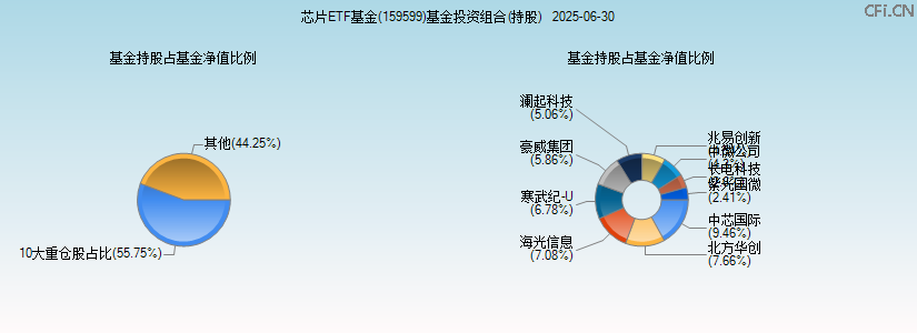 芯片ETF基金(159599)基金投资组合(持股)图 芯片ETF基金(159599)基金投资组合(持股)图