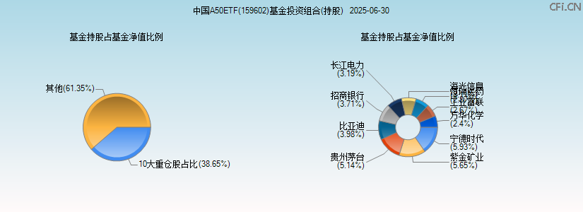 中国A50ETF(159602)基金投资组合(持股)图 中国A50ETF(159602)基金投资组合(持股)图