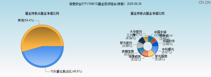 信息安全ETF(159613)基金投资组合(持股)图 信息安全ETF(159613)基金投资组合(持股)图