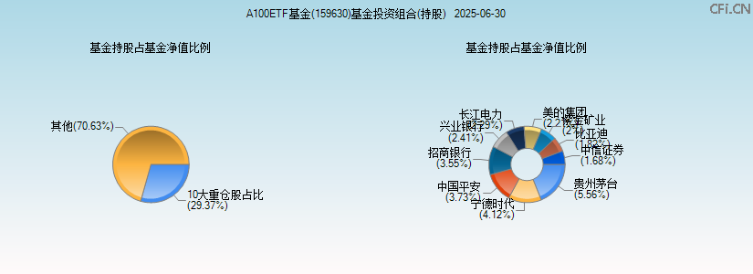 A100ETF基金(159630)基金投资组合(持股)图 A100ETF基金(159630)基金投资组合(持股)图