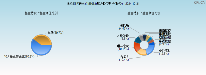 运输ETF(退市)(159683)基金投资组合(持股)图 运输ETF(退市)(159683)基金投资组合(持股)图