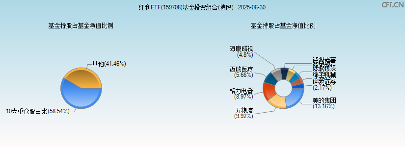 红利ETF(159708)基金投资组合(持股)图 红利ETF(159708)基金投资组合(持股)图