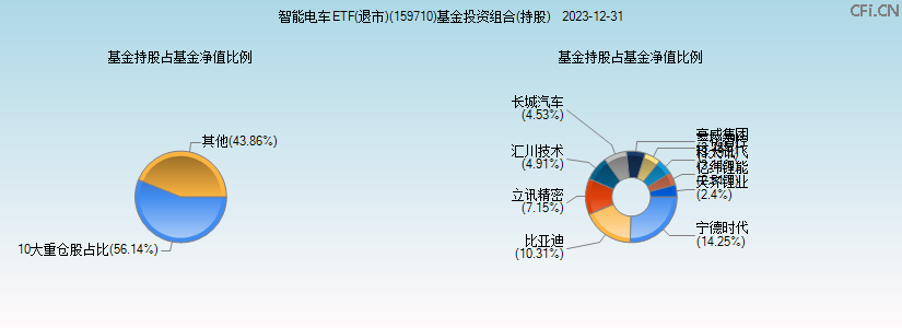 智能电车ETF(退市)(159710)基金投资组合(持股)图 智能电车ETF(退市)(159710)基金投资组合(持股)图