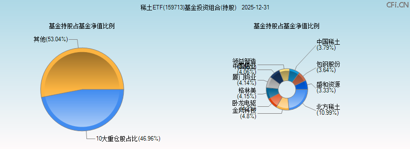 稀土ETF(159713)基金投资组合(持股)图 稀土ETF(159713)基金投资组合(持股)图
