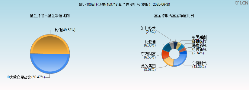 深证100ETF华宝(159716)基金投资组合(持股)图 深证100ETF华宝(159716)基金投资组合(持股)图