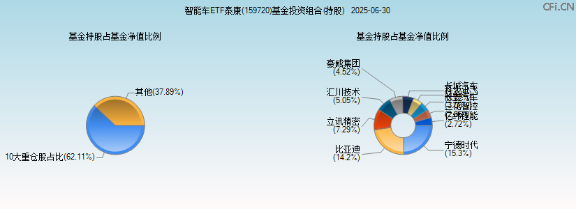 智能车ETF泰康(159720)基金投资组合(持股)图 智能车ETF泰康(159720)基金投资组合(持股)图