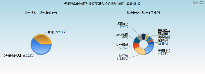 新能源车电池ETF(159775)基金投资组合(持股)图 新能源车电池ETF(159775)基金投资组合(持股)图