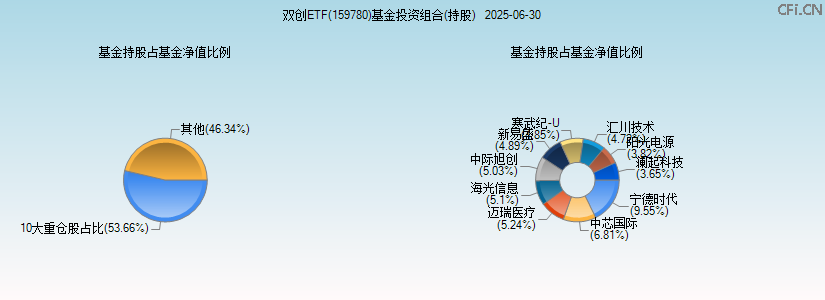 双创ETF(159780)基金投资组合(持股)图 双创ETF(159780)基金投资组合(持股)图