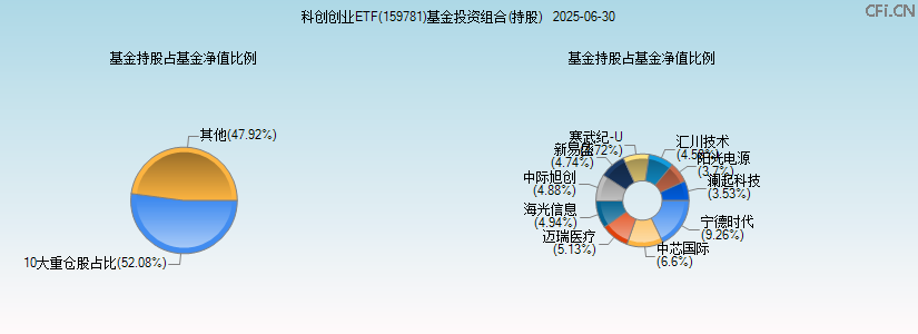 科创创业ETF(159781)基金投资组合(持股)图 科创创业ETF(159781)基金投资组合(持股)图