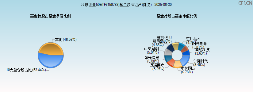 科创创业50ETF(159783)基金投资组合(持股)图 科创创业50ETF(159783)基金投资组合(持股)图