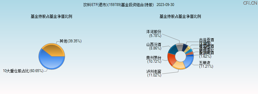 饮料ETF(退市)(159789)基金投资组合(持股)图 饮料ETF(退市)(159789)基金投资组合(持股)图