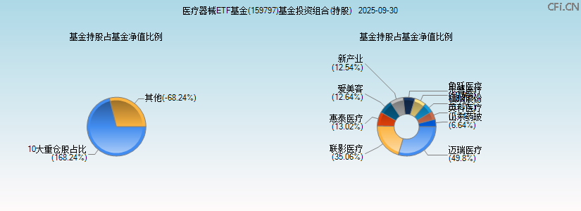 医疗器械ETF基金(159797)基金投资组合(持股)图 医疗器械ETF基金(159797)基金投资组合(持股)图
