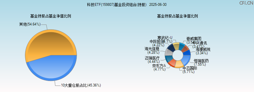 科技ETF(159807)基金投资组合(持股)图 科技ETF(159807)基金投资组合(持股)图