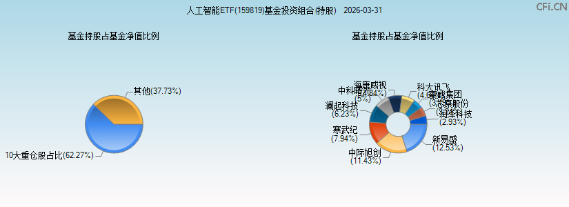 人工智能ETF(159819)基金投资组合(持股)图 人工智能ETF(159819)基金投资组合(持股)图