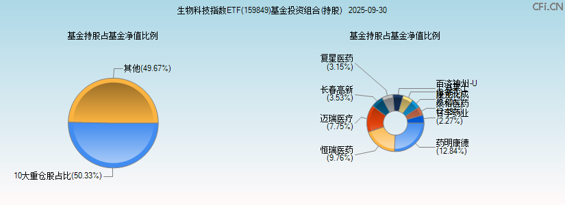 生物科技指数ETF(159849)基金投资组合(持股)图 生物科技指数ETF(159849)基金投资组合(持股)图