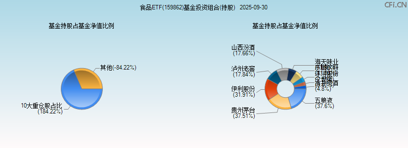 食品ETF(159862)基金投资组合(持股)图 食品ETF(159862)基金投资组合(持股)图
