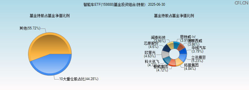 智能车ETF(159888)基金投资组合(持股)图 智能车ETF(159888)基金投资组合(持股)图