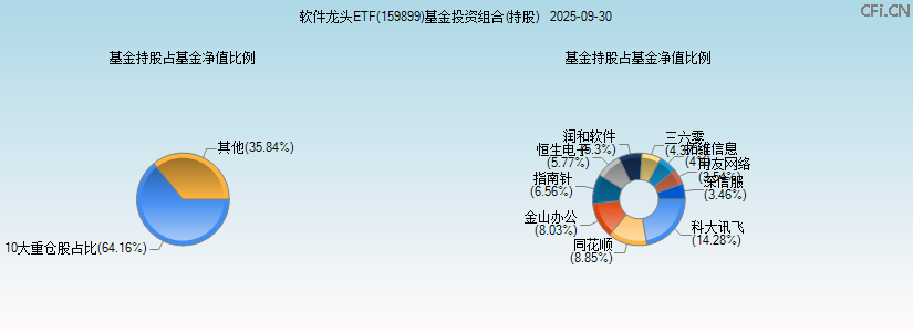 软件龙头ETF(159899)基金投资组合(持股)图 软件龙头ETF(159899)基金投资组合(持股)图