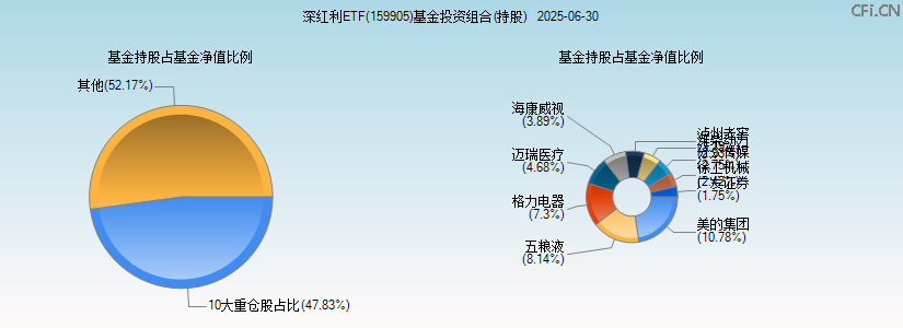 深红利ETF(159905)基金投资组合(持股)图 深红利ETF(159905)基金投资组合(持股)图