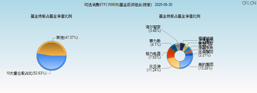 可选消费ETF(159936)基金投资组合(持股)图 可选消费ETF(159936)基金投资组合(持股)图