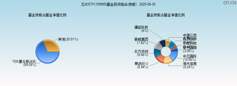 芯片ETF(159995)基金投资组合(持股)图 芯片ETF(159995)基金投资组合(持股)图
