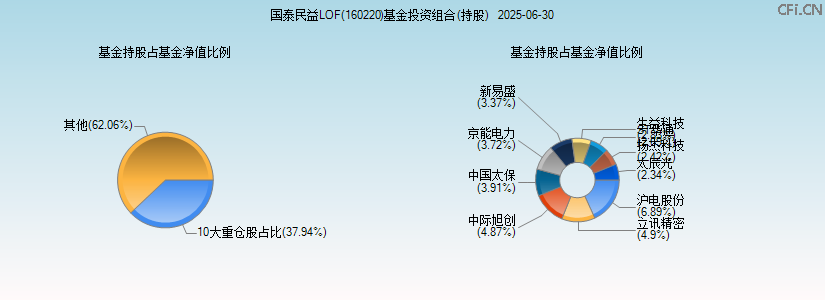 国泰民益LOF(160220)基金投资组合(持股)图 国泰民益LOF(160220)基金投资组合(持股)图