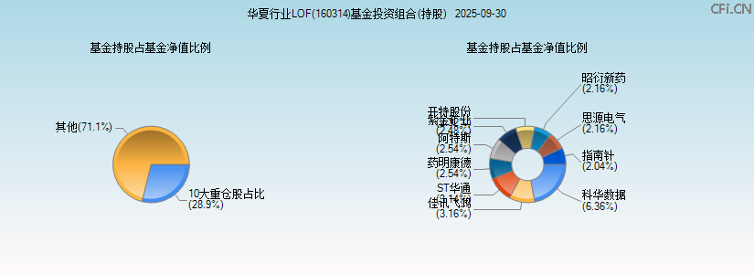 华夏行业LOF(160314)基金投资组合(持股)图 华夏行业LOF(160314)基金投资组合(持股)图