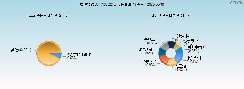 港股精选LOF(160322)基金投资组合(持股)图 港股精选LOF(160322)基金投资组合(持股)图
