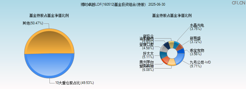 博时卓越LOF(160512)基金投资组合(持股)图 博时卓越LOF(160512)基金投资组合(持股)图