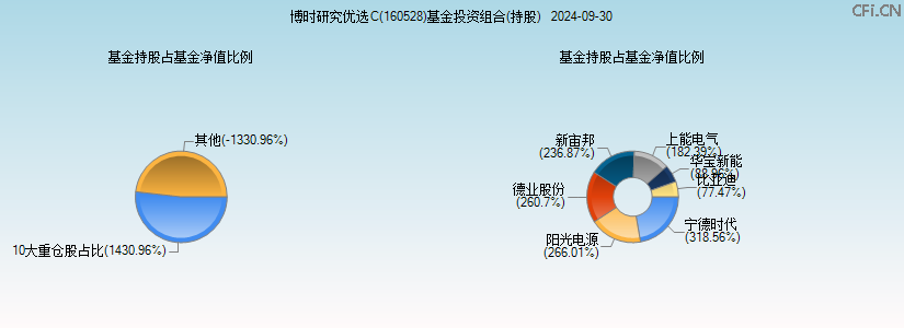 博时研究优选C(160528)基金投资组合(持股)图 博时研究优选C(160528)基金投资组合(持股)图