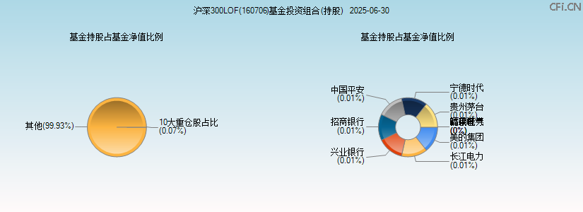 沪深300LOF(160706)基金投资组合(持股)图 沪深300LOF(160706)基金投资组合(持股)图