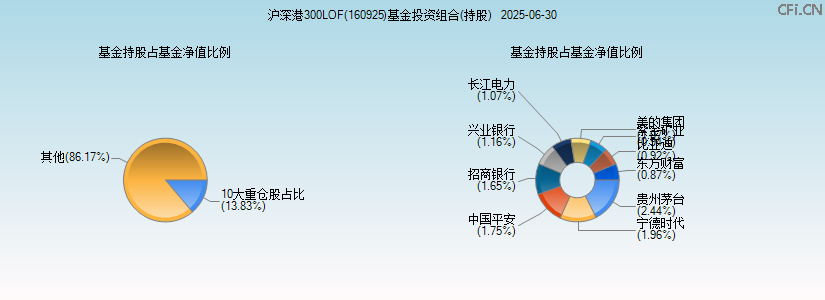 沪深港300LOF(160925)基金投资组合(持股)图 沪深港300LOF(160925)基金投资组合(持股)图
