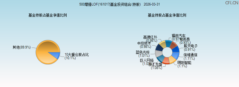 500增强LOF(161017)基金投资组合(持股)图 500增强LOF(161017)基金投资组合(持股)图