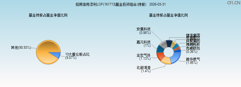 招商信用添利LOF(161713)基金投资组合(持股)图 招商信用添利LOF(161713)基金投资组合(持股)图