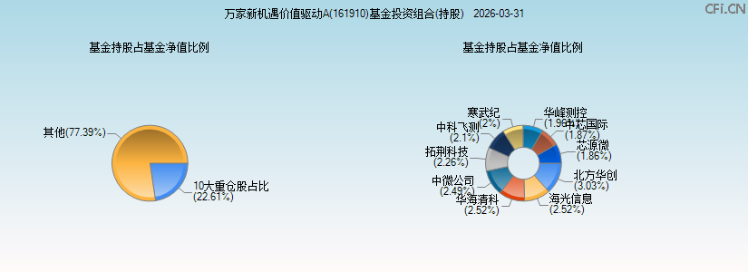 万家新机遇价值驱动A(161910)基金投资组合(持股)图 万家新机遇价值驱动A(161910)基金投资组合(持股)图